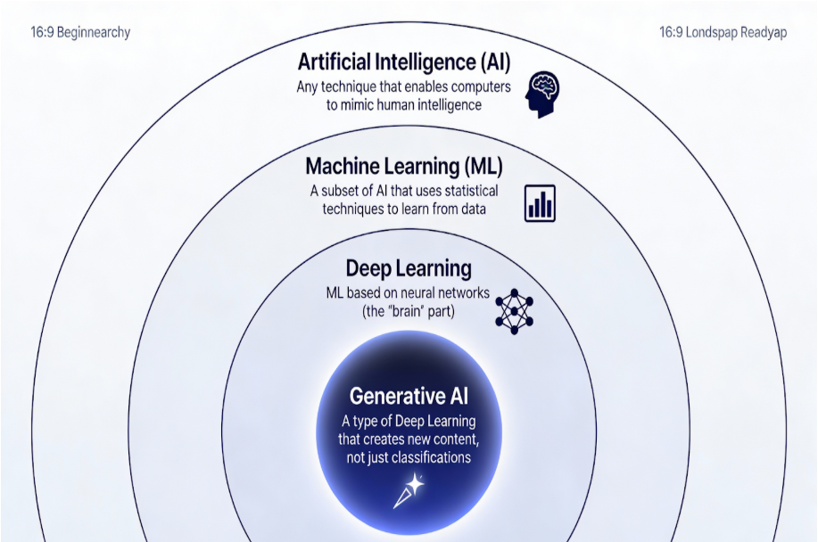 Generative AI 101: Essential Skills for Students in 2026